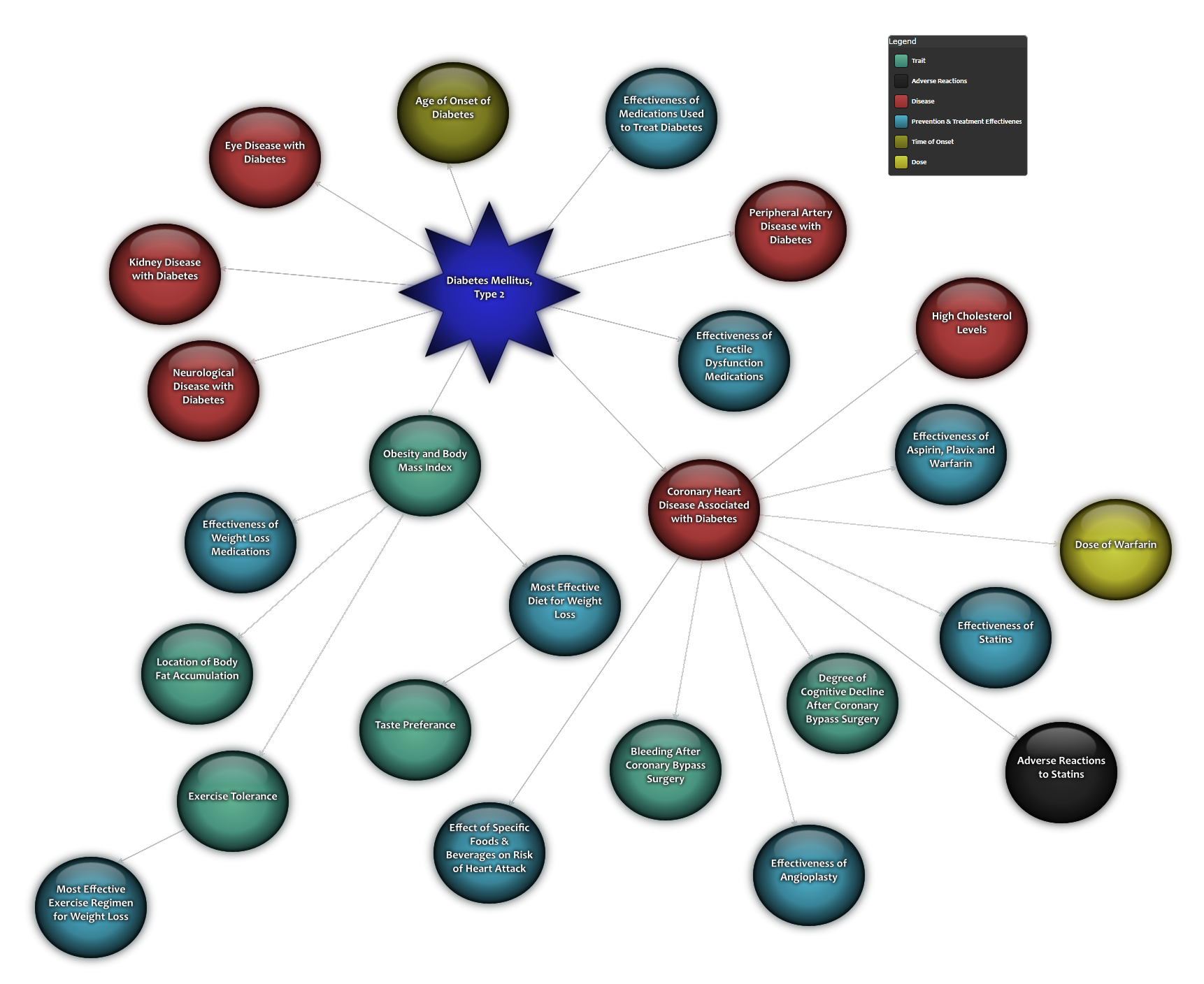 diabetes disease matrix